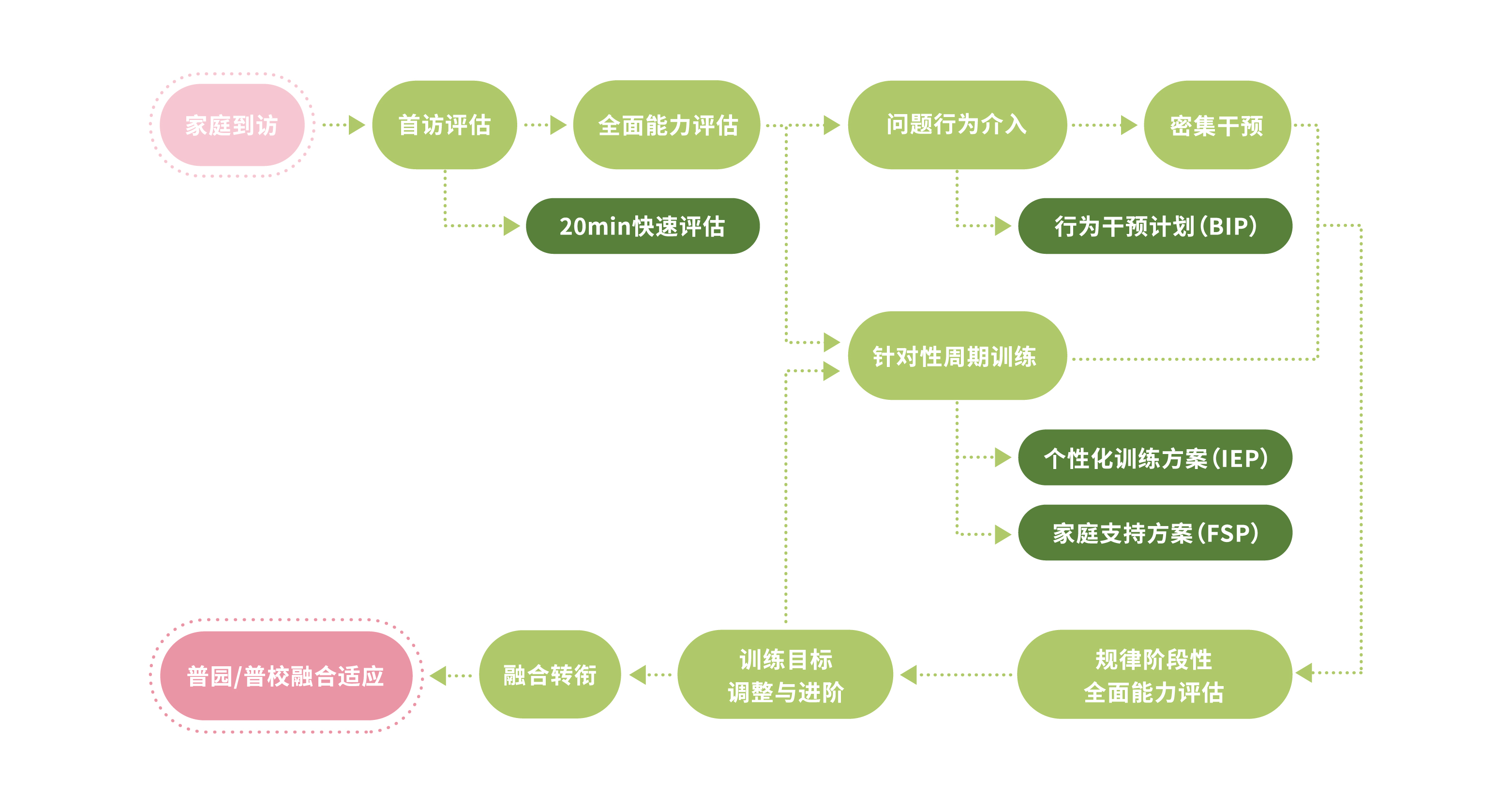 然合教育服务流程